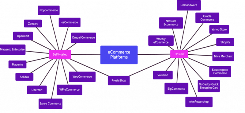 как выбрать платформу для создания e-commerce сайта